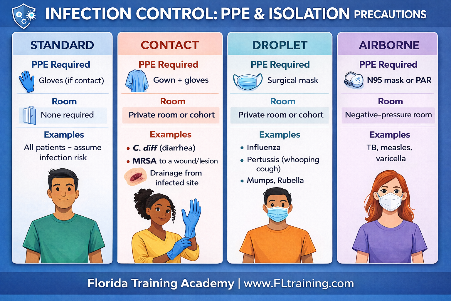 🦠 Infection Control: Isolation Precautions & Cohorting — A Complete ...
